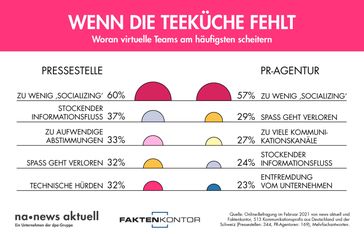 Socializing, reibungsloser Informationsaustausch und Spaß kommen bei der virtuellen Zusammenarbeit am häufigsten zu kurz. Bild: news aktuell Fotograf: news aktuell