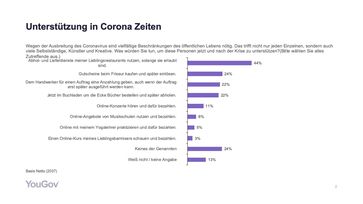 Knappe Mehrheit der Deutschen unterstützt Gastronomie in der Corona-Krise /  Bild: "obs/Friedrich-Naumann-Stiftung für die Freiheit"