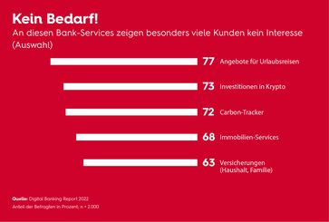 An diesen Bank-Services zeigen besonders viele Kunden kein Interesse (Auswahl)