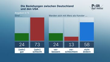 Bild: ZDF/Forschungsgruppe Wahlen Fotograf: ZDF