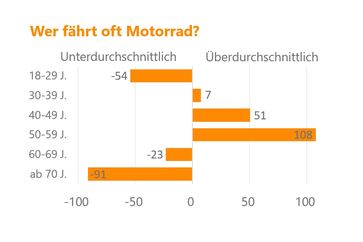 Grafik: Wer fährt oft Motorrad? Bild: "obs/Verivox GmbH"