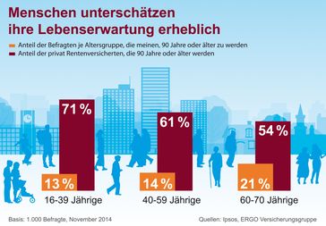 Bild: "obs/ERGO Versicherungsgruppe AG"