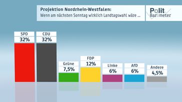 Bild: "obs/ZDF/Forschungsgruppe Wahlen"