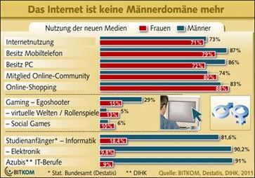 Grafik: BITKOM