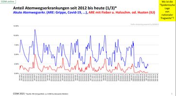 Keine nenenswerten Atemwegserkrankungen: Wo ist die Pandemie?