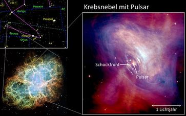 Abb. 1: Der Krebsnebel (M1) im Sternbild Stier (Taurus), aufgenommen vom Hubble-Weltraumteleskop (unten links). Der Ausschnitt rechts zeigt ein Komposit aus sichtbarem Licht (rot) und Röntgenstrahlung (blau) mit dem Pulsar als Zentralstern. An der Schockfront trifft in 0,3 Lichtjahren Entfernung vom Pulsar der ultrarelativistische Wind aus Elektronen und Positronen auf den umgebenden Nebel.
Quelle: Grafik: MPIK, Bildquelle: NASA (idw)