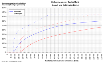 Einkommensteuersätze 2014 für Alleinstehende und Verheiratete in Deutschland