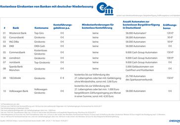Quelle: CHECK24 (https://www.check24.de/konto-kredit/; 089 - 24 24 11 10); Stand: 19.04.2017