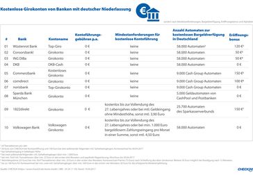 Quelle: CHECK24 (https://www.check24.de/konto-kredit/; 089 - 24 24 11 10); Stand: 19.04.2017