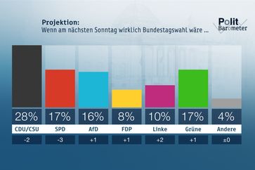 Bild: "obs/ZDF/Forschungsgruppe Wahlen"