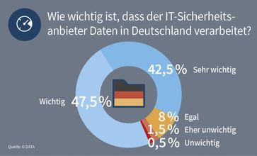 Neun von zehn Mittelständler in Deutschland finden es wichtig oder sehr wichtig, dass IT-Security-Hersteller die durch Kunden erhobenen Informationen ausschließlich in Deutschland verarbeiten. Bild: "obs/G Data Software AG/G DATA"