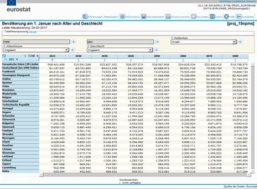 Eurostat Bevölkerungsprognose bis 2080