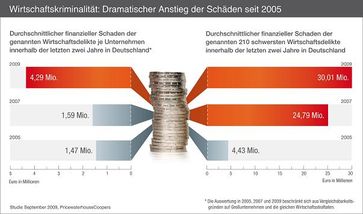 Grafik: obs/PwC PriceWaterhouseCoopers