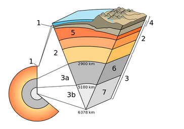 Innerer Aufbau der ErdeSchichten nach chemischer Zusammensetzung:1 Erdkruste, 2 Erdmantel, 3 Erdkern(3a äußerer Erdkern, 3b innerer Erdkern)Schichten nach mechanischen Eigenschaften:4 Lithosphäre, 5 Asthenosphäre6 äußerer Erdkern, 7 innerer Erdkern