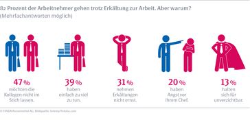 82 Prozent der Arbeitnehmer gehen trotz Erkältung zur Arbeit. Aber warum? Bild: "obs/Stada Arzneimittel/STADA Arzneimittel AG"