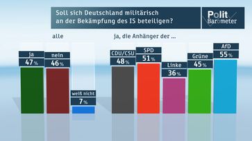 Bild: "obs/ZDF/ZDF/Forschungsgruppe Wahlen"