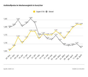 Aktuelle ADAC Auswertung der Kraftstoffpreise in Deutschland