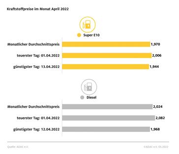 Kraftstoffpreise im April 2022  Bild: ADAC Fotograf: © ADAC