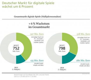 Bild: "obs/BIU - Bundesverband Interaktive Unterhaltungssoftware e. V./BIU e.V."