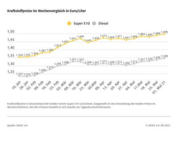 Kraftstoffpreise im Wochenvergleich  Bild: ADAC Fotograf: © ADAC