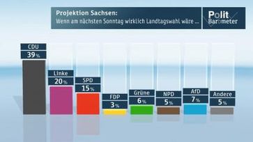 Projektion Sachsen: Wenn am nächsten Sonntag wirklich Landtagswahl wäre... Bild: "obs/ZDF/ZDF/Forschungsgruppe Wahlen"
