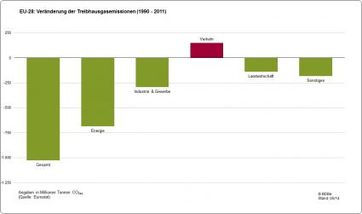 Grafik: "obs/Bundesverband der deutschen Bioethanolwirtschaft e. V./BDBe, Quelle: Eurostat"
