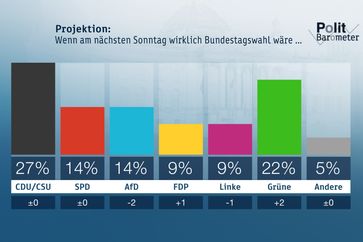 Bild: "obs/ZDF/Forschungsgruppe Wahlen"