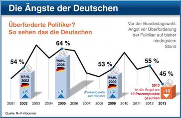 Bild: "obs/R+V-Infocenter"