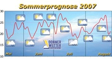 Grafik: Donnerwetter.de GmbH