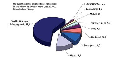 Grafik: Bundesumweltbundesministerium