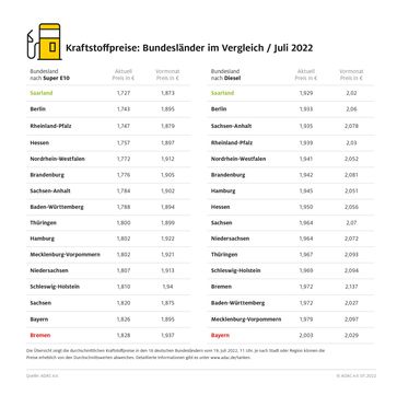 Kraftstoffpreise im Bundesländervergleich Bild: ADAC Fotograf: © ADAC