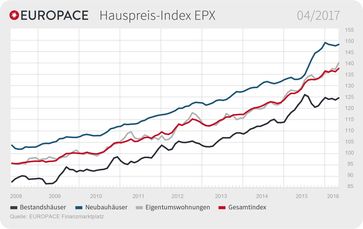 EUROPACE Hauspreis-Index: Immobilienpreise steigen in allen Segmenten Bild: "obs/Europace AG"