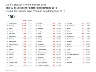 Bild: "obs/Europäisches Patentamt (EPA)"