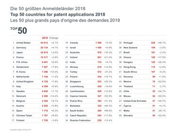 Bild: "obs/Europäisches Patentamt (EPA)"