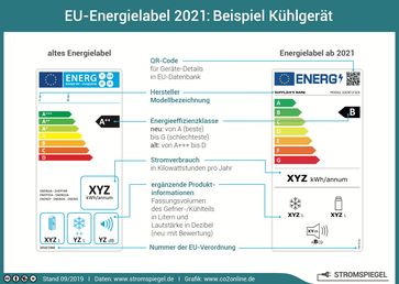 EU-Energielabel 2021: Beispiel Kühlgerät  Bild: "obs/co2online gGmbH"