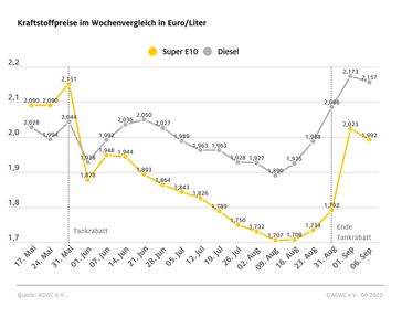 Kraftstoffpreise im Wochenvergleich Bild: ADAC Fotograf: © ADAC