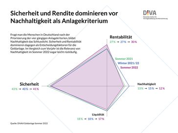 Abb. 1: Zeitliche Entwicklung der Priorisierung der vier gängigen Anlagekriterien Sicherheit, Rentabilität, Liquidität und Nachhaltigkeit.