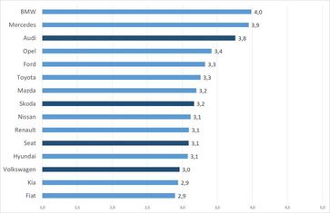 So beurteilen die Befragten die Vertrauenswürdigkeit von 15 Automarken auf einer Skala von 1 bis 5.