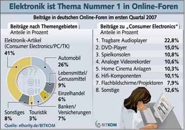 Grafik: BITKOM