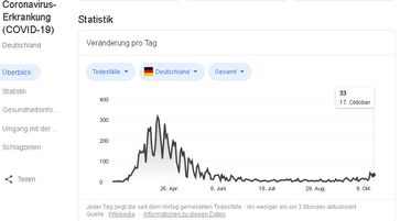 Die Medial-Politische "Pandemie von Nationaler Tragweite": Fast niemand stirbt daran, Stand 17.10.2020.