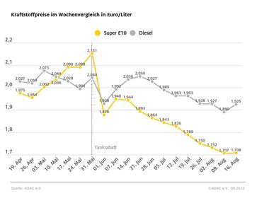 Kraftstoffpreise im Wochenvergleich Bild: ADAC Fotograf: © ADAC