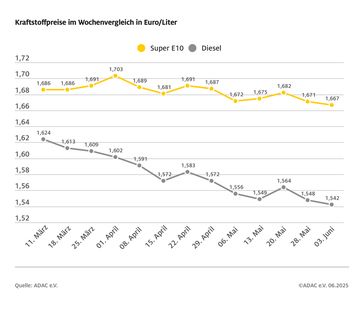 Bild: ADAC Fotograf: ADAC
