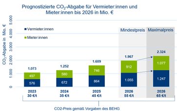 Prognostizierte CO2-Abgabe für Vermieter und Mieter bis 2026