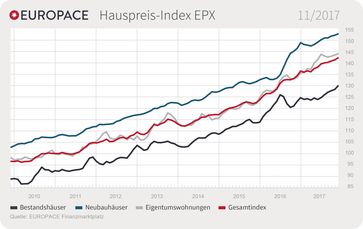 EUROPACE Hauspreis-Index (EPX) November. Bild: "obs/Europace AG"