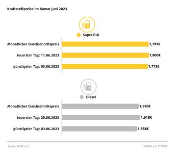 Kraftstoffpreise im Juni 2023