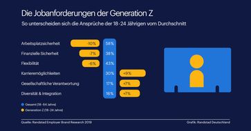 Bild: "obs/Randstad Deutschland GmbH & Co. KG"