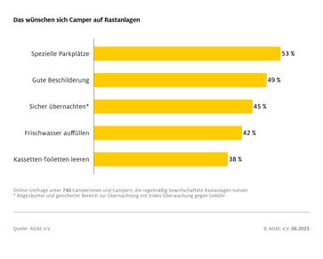 Bild: ADAC e.V. Fotograf: ADAC