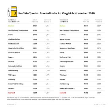 Kraftstoffpreise November 2020: Bild: "obs/ADAC/ADAC-Grafik"