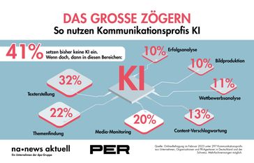 41 Prozent der PR-Profis in Deutschland und der Schweiz nutzen bisher keine KI für ihre Arbeit. Wenn KI zum Einsatz kommt, dann am häufigsten bei Texterstellung, Themen- und Trendfindung sowie Media-Monitoring