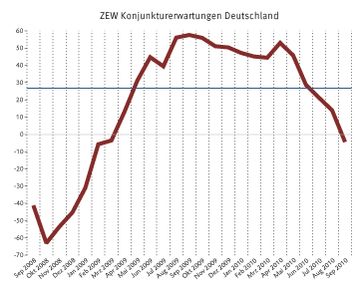 Grafik: Zentrum für Europäische Wirtschaftsforschung 